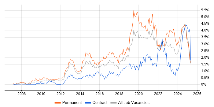 Job vacancy trend for SaaS in Buckinghamshire Job vacancy trend for SaaS in Buckinghamshire