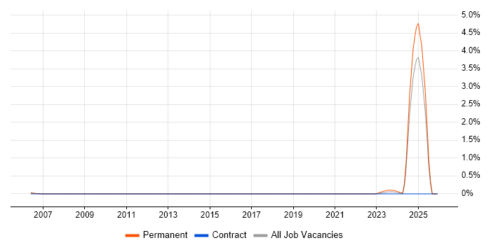 Safety Engineer job vacancy trend in Buckinghamshire