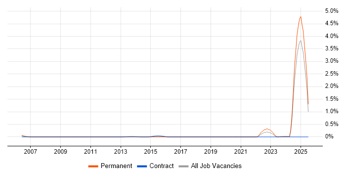 Job vacancy trend for Safety Engineering in Buckinghamshire