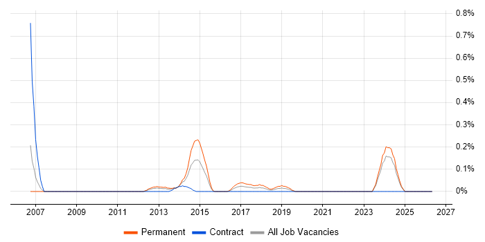 Sage 50 job vacancy trend in Buckinghamshire