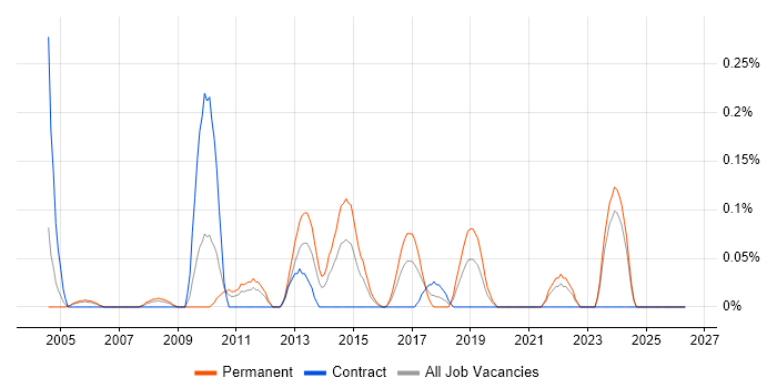 Sage Consultant job vacancy trend in Buckinghamshire