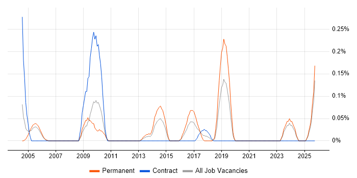 Sage Support job vacancy trend in Buckinghamshire