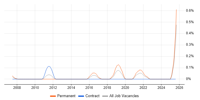 Job vacancy trend for Sage X3 in Buckinghamshire