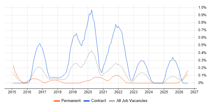 SailPoint job vacancy trend in Buckinghamshire