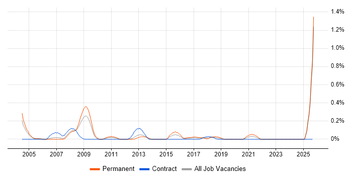 Sales Analyst job vacancy trend in Buckinghamshire Sales Analyst job vacancy trend in Buckinghamshire