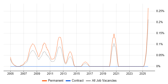 Sales Business Development Manager job vacancy trend in Buckinghamshire