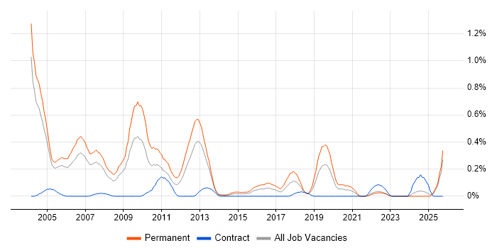 Sales Consultant job vacancy trend in Buckinghamshire