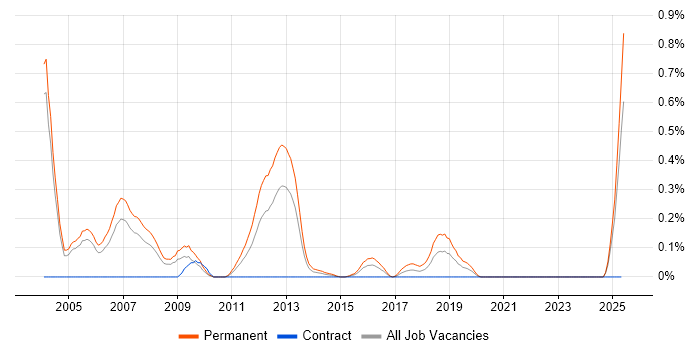Job vacancy trend for Sales Engineer in Buckinghamshire Job vacancy trend for Sales Engineer in Buckinghamshire
