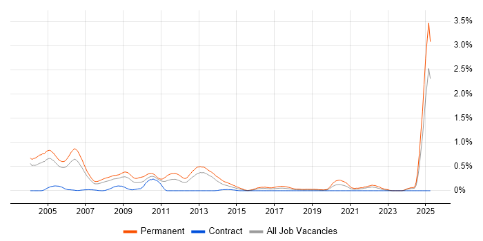 Job vacancy trend for Sales Executive in Buckinghamshire