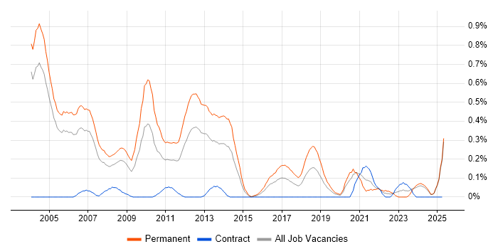 Job vacancy trend for Sales Manager in Buckinghamshire Job vacancy trend for Sales Manager in Buckinghamshire