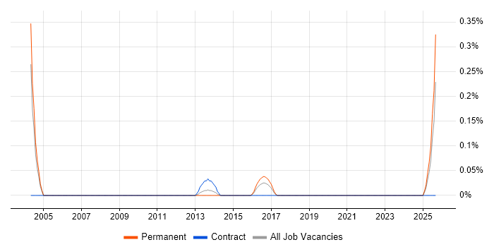 Sales Operations Manager job vacancy trend in Buckinghamshire