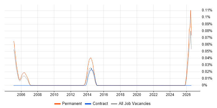 Sales Support Executive job vacancy trend in Buckinghamshire