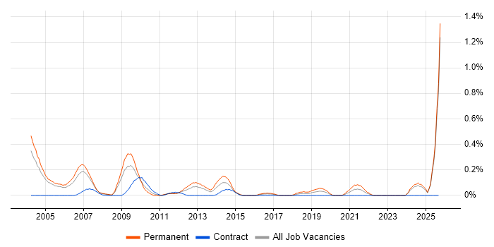 Sales Support job vacancy trend in Buckinghamshire