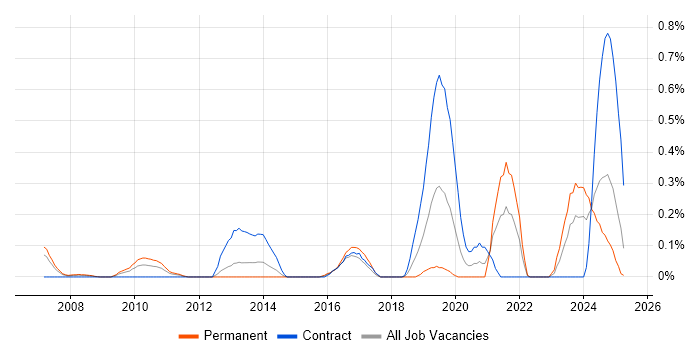 Job vacancy trend for Salesforce Analyst in Buckinghamshire Job vacancy trend for Salesforce Analyst in Buckinghamshire