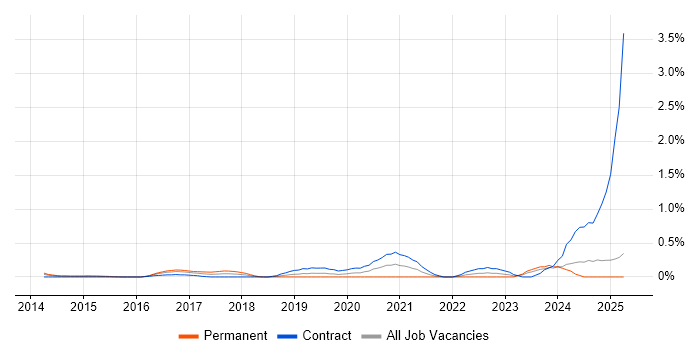 Job vacancy trend for Salesforce Architect in Buckinghamshire Job vacancy trend for Salesforce Architect in Buckinghamshire
