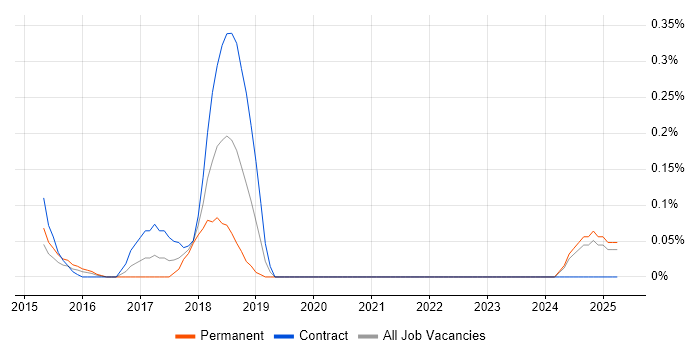 Job vacancy trend for Salesforce Commerce Cloud in Buckinghamshire Job vacancy trend for Salesforce Commerce Cloud in Buckinghamshire