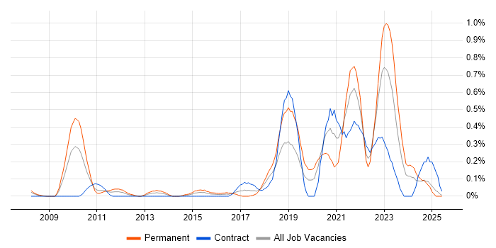 Job vacancy trend for Salesforce CRM in Buckinghamshire