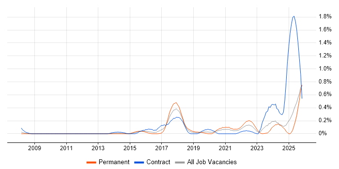 Salesforce Developer job vacancy trend in Buckinghamshire