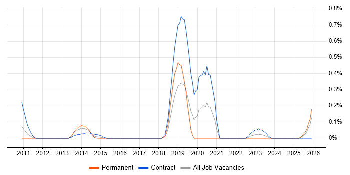 Salesforce Project Manager job vacancy trend in Buckinghamshire