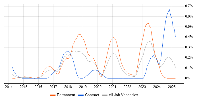 Job vacancy trend for Salesforce Sales Cloud in Buckinghamshire Job vacancy trend for Salesforce Sales Cloud in Buckinghamshire