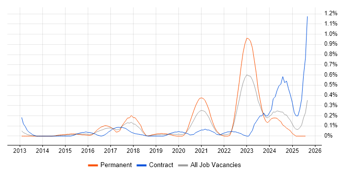 Job vacancy trend for Salesforce Service Cloud in Buckinghamshire