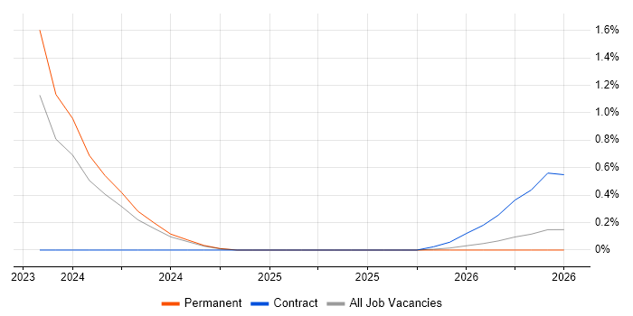 Salesforce Technical Leader job vacancy trend in Buckinghamshire