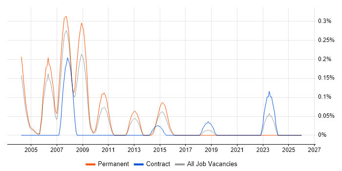 Samba job vacancy trend in Buckinghamshire