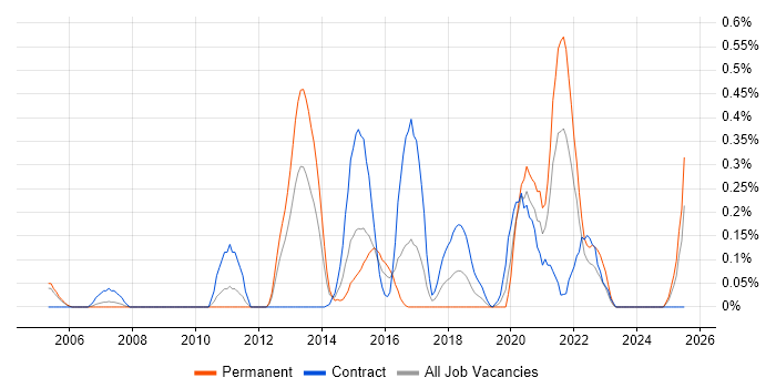 Job vacancy trend for SAML in Buckinghamshire