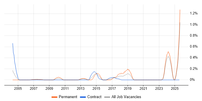 Job vacancy trend for Samsung in Buckinghamshire