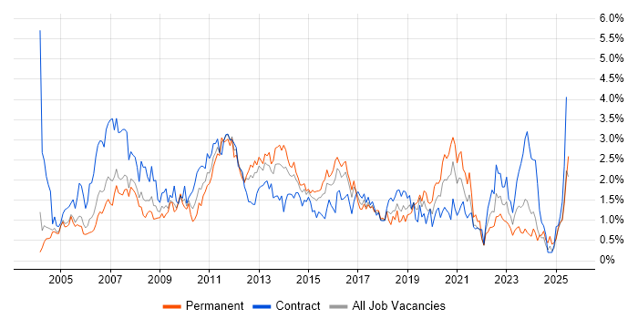 Job vacancy trend for SAN in Buckinghamshire