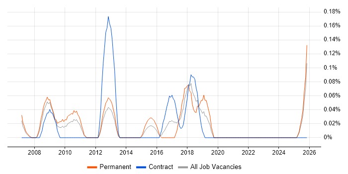 SAP BI Developer job vacancy trend in Buckinghamshire