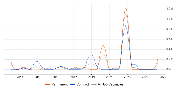 SAP BPC job vacancy trend in Buckinghamshire