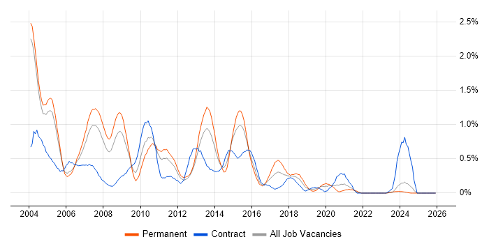 SAP BW job vacancy trend in Buckinghamshire