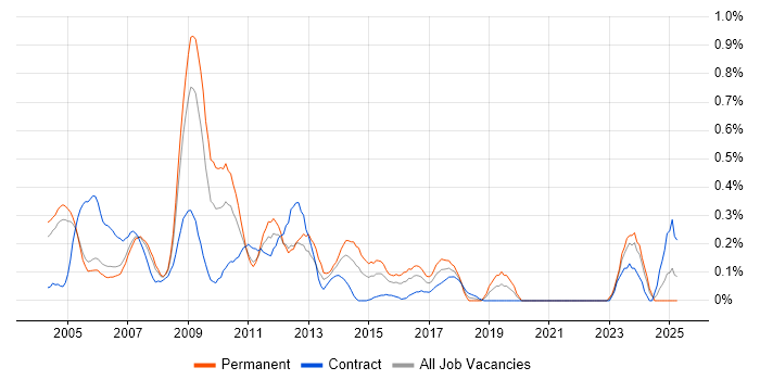 Job vacancy trend for SAP CO Consultant in Buckinghamshire Job vacancy trend for SAP CO Consultant in Buckinghamshire