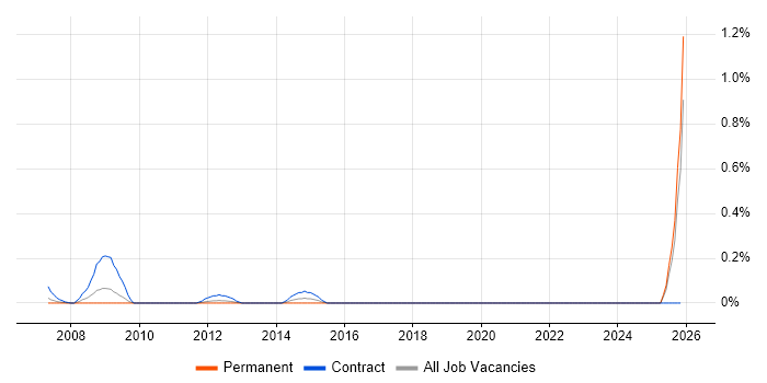 SAP CO-PA job vacancy trend in Buckinghamshire
