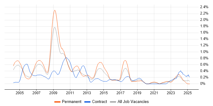 Job vacancy trend for SAP CO in Buckinghamshire Job vacancy trend for SAP CO in Buckinghamshire