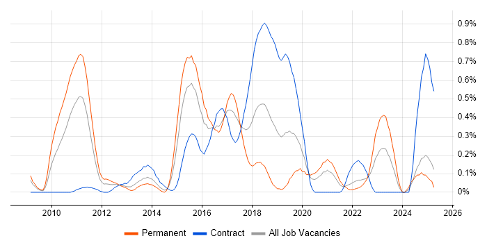 Job vacancy trend for SAP Commerce Cloud in Buckinghamshire Job vacancy trend for SAP Commerce Cloud in Buckinghamshire