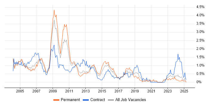 Job vacancy trend for SAP Consultant in Buckinghamshire