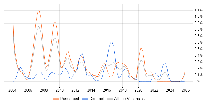 SAP Developer job vacancy trend in Buckinghamshire