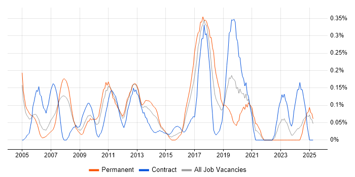 Job vacancy trend for SAP ERP in Buckinghamshire Job vacancy trend for SAP ERP in Buckinghamshire