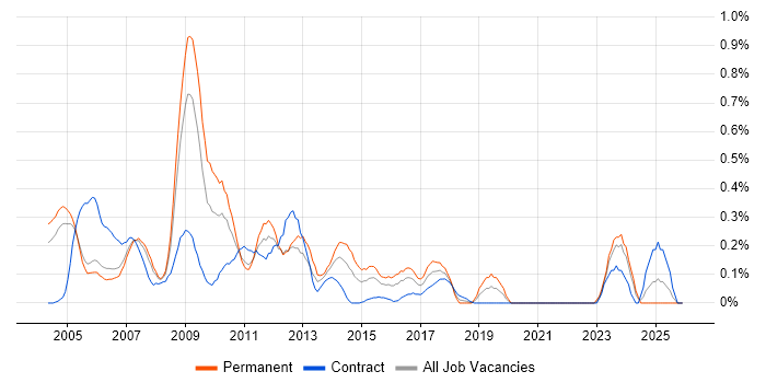 SAP FI/CO Consultant job vacancy trend in Buckinghamshire