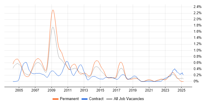Job vacancy trend for SAP FI/CO in Buckinghamshire Job vacancy trend for SAP FI/CO in Buckinghamshire