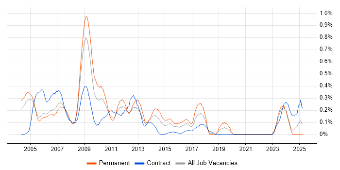 Job vacancy trend for SAP FI Consultant in Buckinghamshire Job vacancy trend for SAP FI Consultant in Buckinghamshire