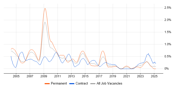 Job vacancy trend for SAP FI in Buckinghamshire Job vacancy trend for SAP FI in Buckinghamshire