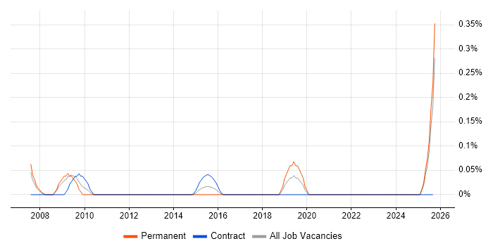 SAP GRC job vacancy trend in Buckinghamshire SAP GRC job vacancy trend in Buckinghamshire