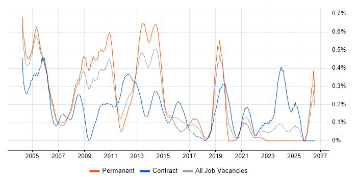 SAP Manager job vacancy trend in Buckinghamshire