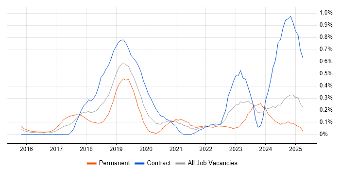 Job vacancy trend for SAP S/4HANA in Buckinghamshire Job vacancy trend for SAP S/4HANA in Buckinghamshire