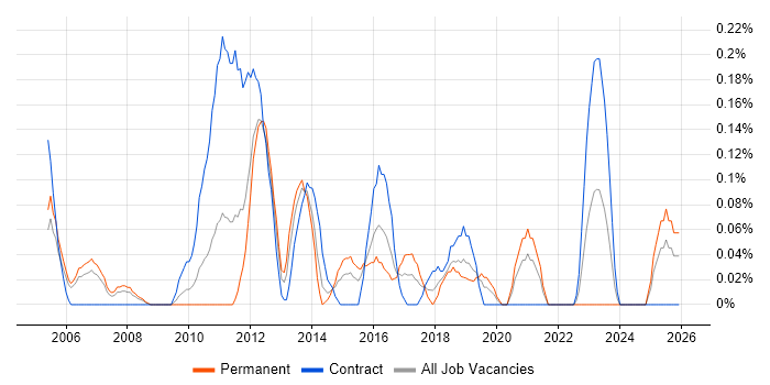 SAP Solutions Architect job vacancy trend in Buckinghamshire