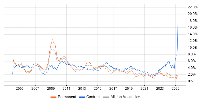 Job vacancy trend for SAP in Buckinghamshire