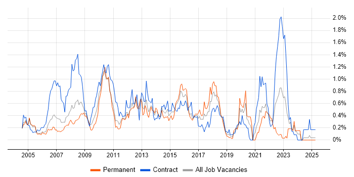 Job vacancy trend for Sarbanes-Oxley in Buckinghamshire Job vacancy trend for Sarbanes-Oxley in Buckinghamshire